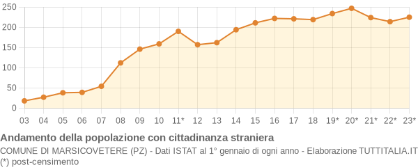 Andamento popolazione stranieri Comune di Marsicovetere (PZ)