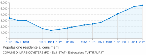 Grafico andamento storico popolazione Comune di Marsicovetere (PZ)