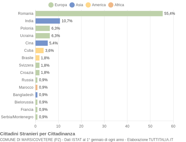 Grafico cittadinanza stranieri - Marsicovetere 2008