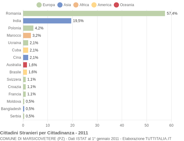 Grafico cittadinanza stranieri - Marsicovetere 2011