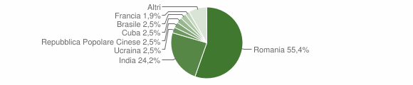 Grafico cittadinanza stranieri - Marsicovetere 2012