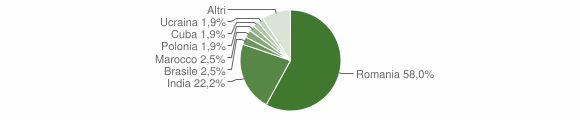 Grafico cittadinanza stranieri - Marsicovetere 2013
