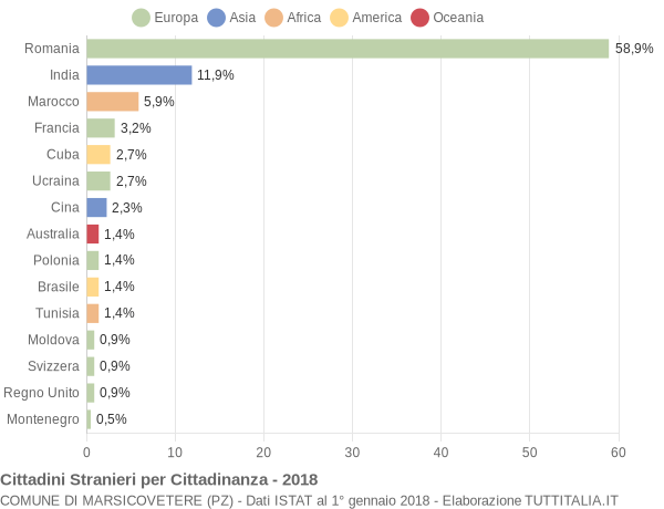 Grafico cittadinanza stranieri - Marsicovetere 2018