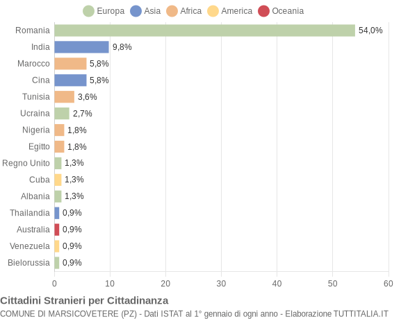 Grafico cittadinanza stranieri - Marsicovetere 2021