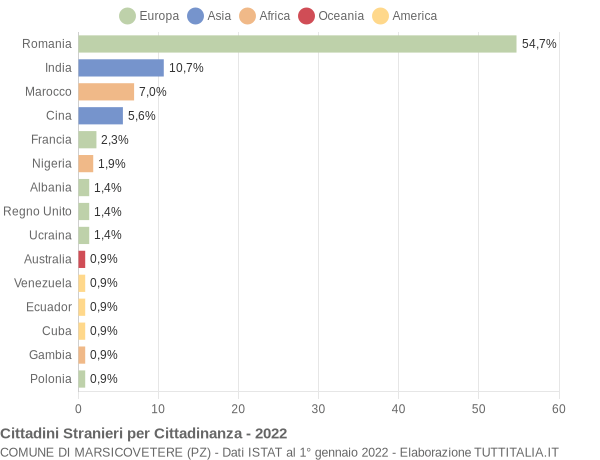 Grafico cittadinanza stranieri - Marsicovetere 2022