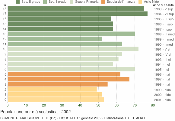 Grafico Popolazione in età scolastica - Marsicovetere 2002