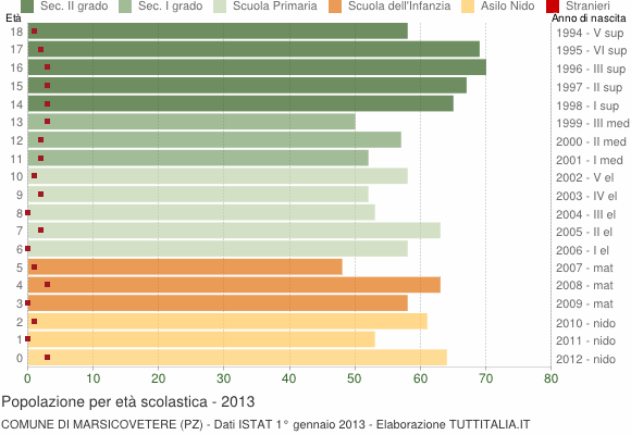 Grafico Popolazione in età scolastica - Marsicovetere 2013