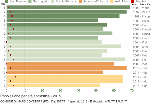 Grafico Popolazione in età scolastica - Marsicovetere 2015