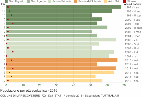 Grafico Popolazione in età scolastica - Marsicovetere 2016