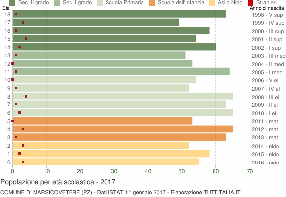 Grafico Popolazione in età scolastica - Marsicovetere 2017