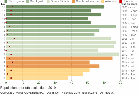 Grafico Popolazione in età scolastica - Marsicovetere 2019