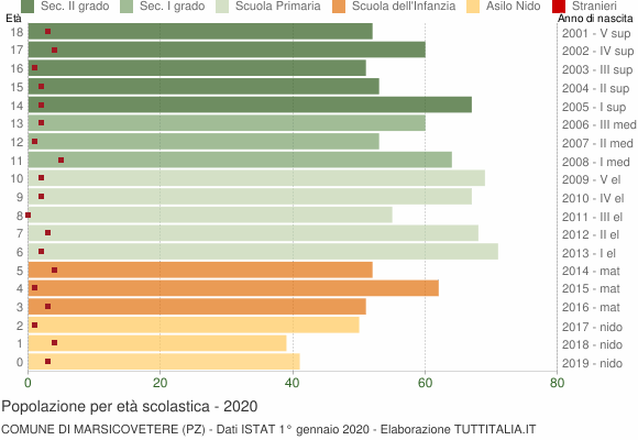 Grafico Popolazione in età scolastica - Marsicovetere 2020