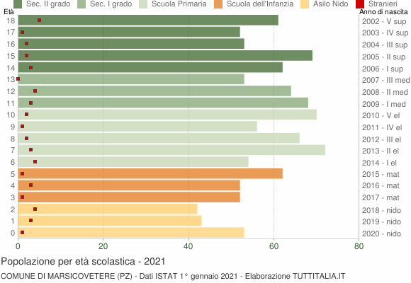 Grafico Popolazione in età scolastica - Marsicovetere 2021
