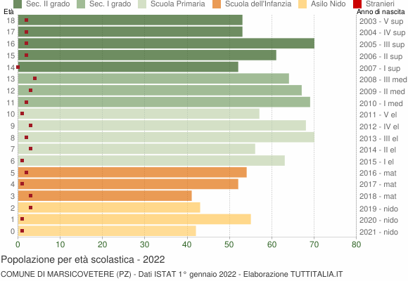 Grafico Popolazione in età scolastica - Marsicovetere 2022