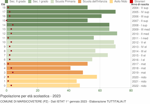 Grafico Popolazione in età scolastica - Marsicovetere 2023