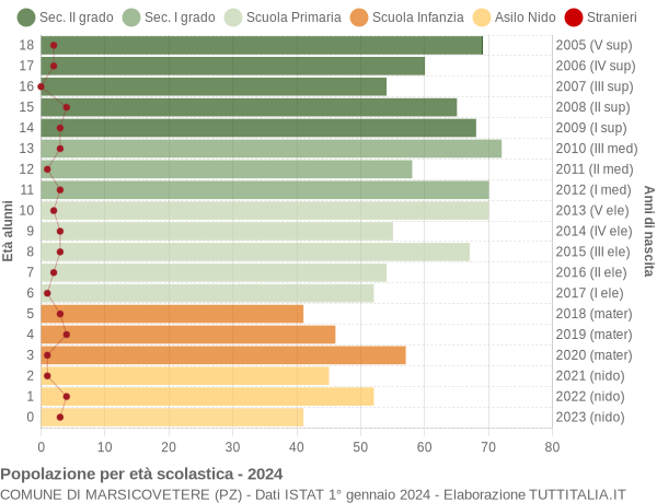 Grafico Popolazione in età scolastica - Marsicovetere 2024