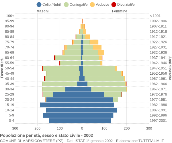 Grafico Popolazione per età, sesso e stato civile Comune di Marsicovetere (PZ)