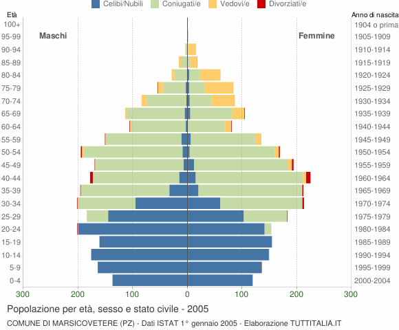 Grafico Popolazione per età, sesso e stato civile Comune di Marsicovetere (PZ)