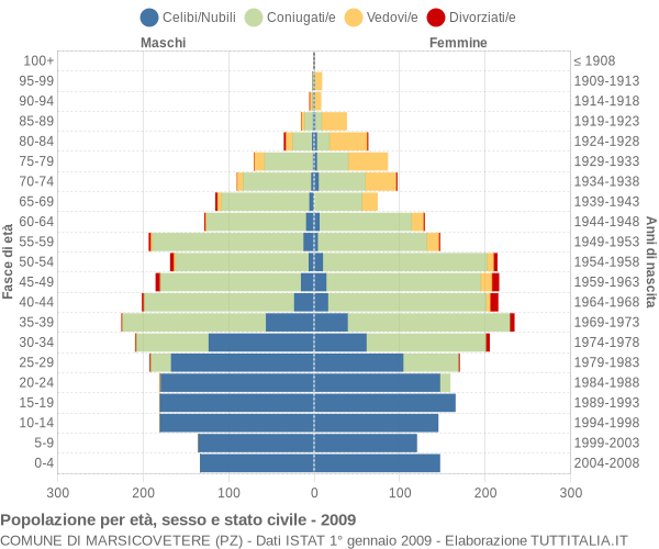 Grafico Popolazione per età, sesso e stato civile Comune di Marsicovetere (PZ)