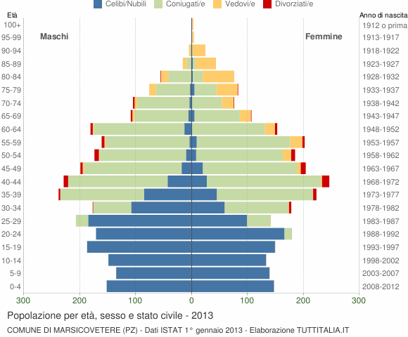Grafico Popolazione per età, sesso e stato civile Comune di Marsicovetere (PZ)