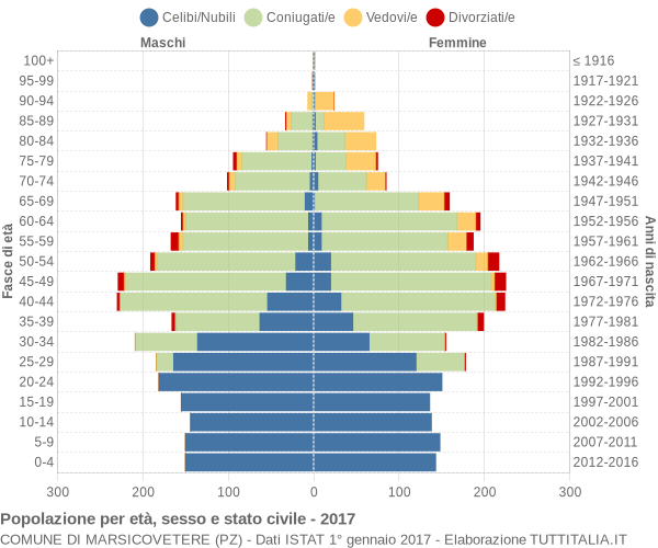 Grafico Popolazione per età, sesso e stato civile Comune di Marsicovetere (PZ)