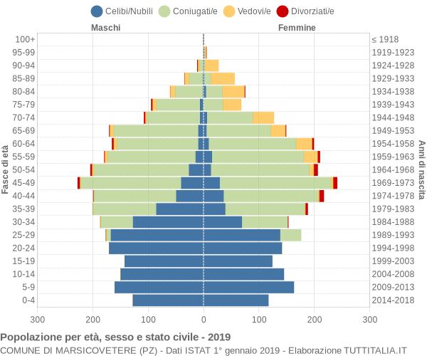 Grafico Popolazione per età, sesso e stato civile Comune di Marsicovetere (PZ)