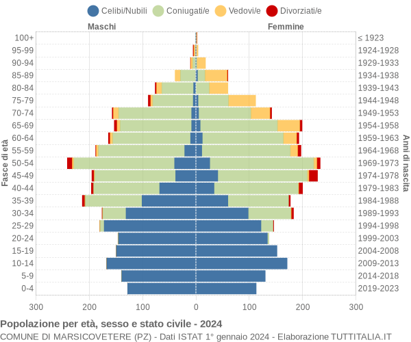 Grafico Popolazione per età, sesso e stato civile Comune di Marsicovetere (PZ)