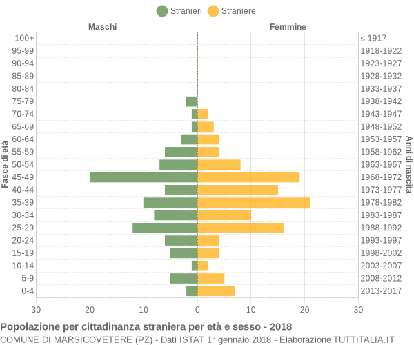 Grafico cittadini stranieri - Marsicovetere 2018