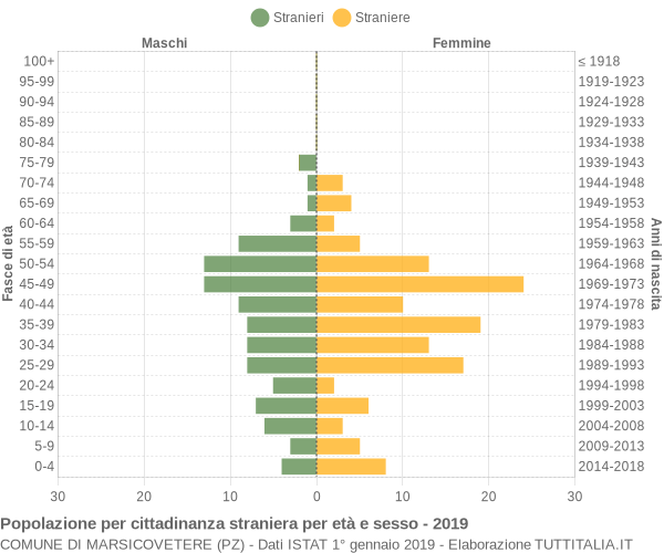 Grafico cittadini stranieri - Marsicovetere 2019