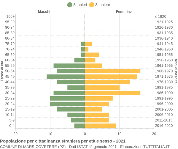 Grafico cittadini stranieri - Marsicovetere 2021