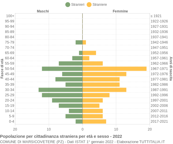 Grafico cittadini stranieri - Marsicovetere 2022