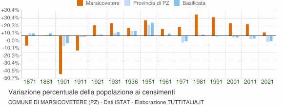 Grafico variazione percentuale della popolazione Comune di Marsicovetere (PZ)