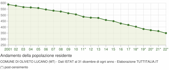 Andamento popolazione Comune di Oliveto Lucano (MT)