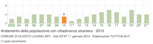 Grafico andamento popolazione stranieri Comune di Oliveto Lucano (MT)