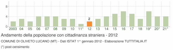 Grafico andamento popolazione stranieri Comune di Oliveto Lucano (MT)