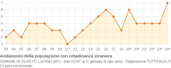 Andamento popolazione stranieri Comune di Oliveto Lucano (MT)