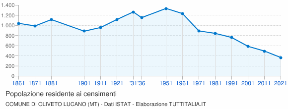 Grafico andamento storico popolazione Comune di Oliveto Lucano (MT)