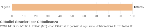 Grafico cittadinanza stranieri - Oliveto Lucano 2005