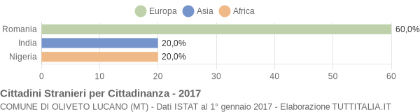 Grafico cittadinanza stranieri - Oliveto Lucano 2017