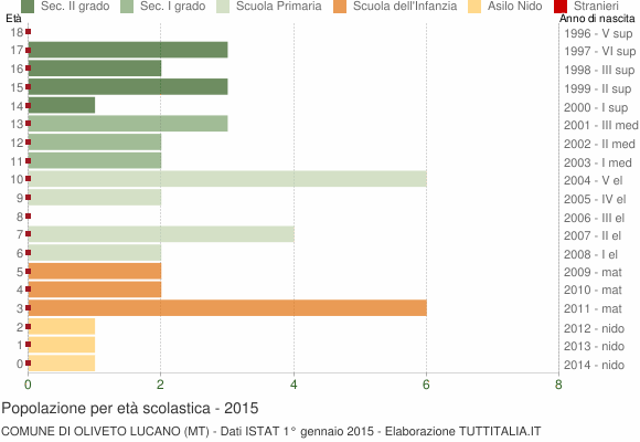 Grafico Popolazione in età scolastica - Oliveto Lucano 2015