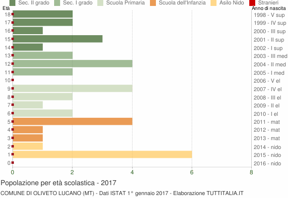 Grafico Popolazione in età scolastica - Oliveto Lucano 2017