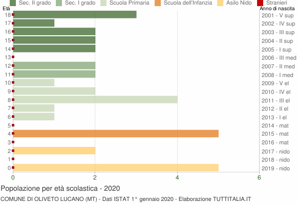 Grafico Popolazione in età scolastica - Oliveto Lucano 2020