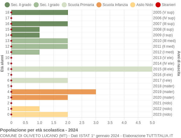 Grafico Popolazione in età scolastica - Oliveto Lucano 2024