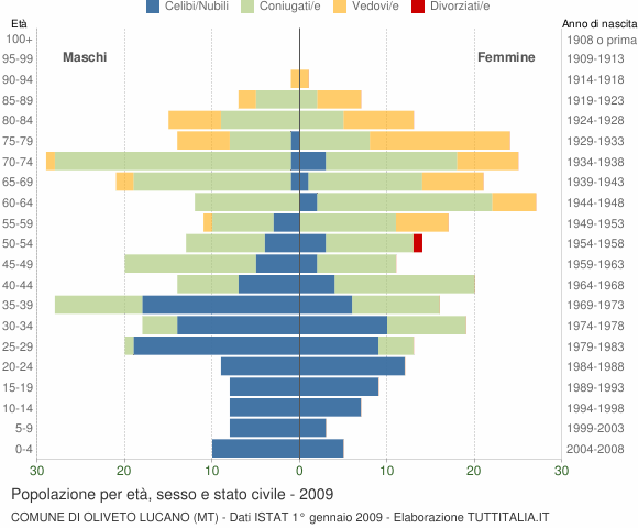 Grafico Popolazione per età, sesso e stato civile Comune di Oliveto Lucano (MT)