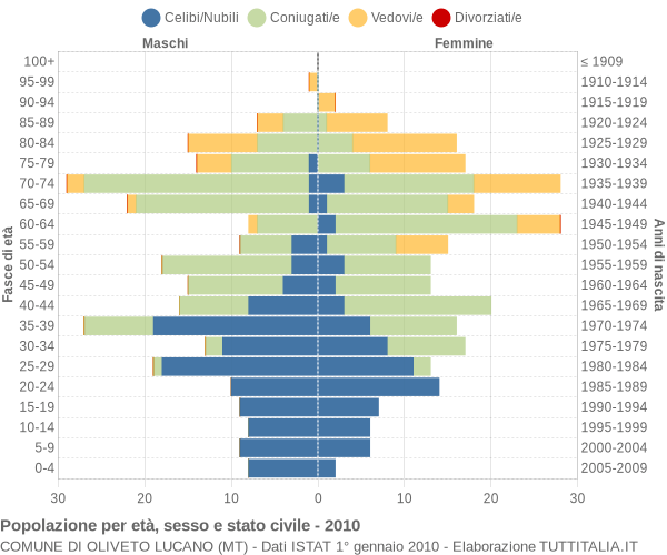 Grafico Popolazione per età, sesso e stato civile Comune di Oliveto Lucano (MT)