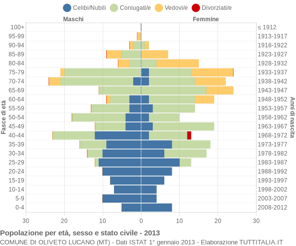 Grafico Popolazione per età, sesso e stato civile Comune di Oliveto Lucano (MT)