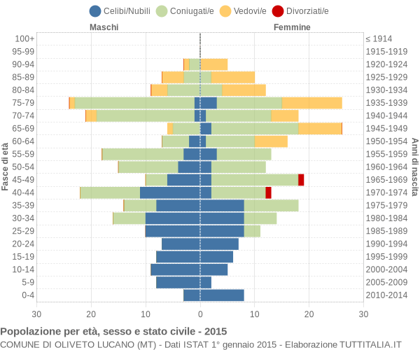 Grafico Popolazione per età, sesso e stato civile Comune di Oliveto Lucano (MT)
