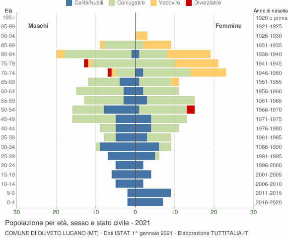 Grafico Popolazione per età, sesso e stato civile Comune di Oliveto Lucano (MT)