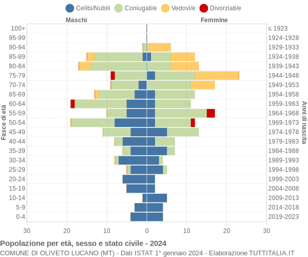 Grafico Popolazione per età, sesso e stato civile Comune di Oliveto Lucano (MT)