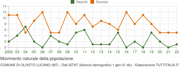 Grafico movimento naturale della popolazione Comune di Oliveto Lucano (MT)